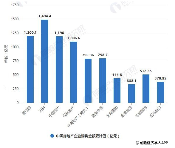 2019年中国房地产行业市场分析：龙头房企优势凸显，走高质量发展道路成为主流 中国无机涂料网cnwjtl.com