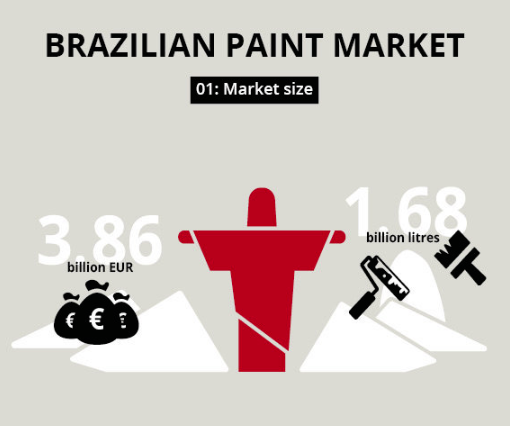 关于巴西涂料市场的五个事实 涂料在线cnwjtl.com