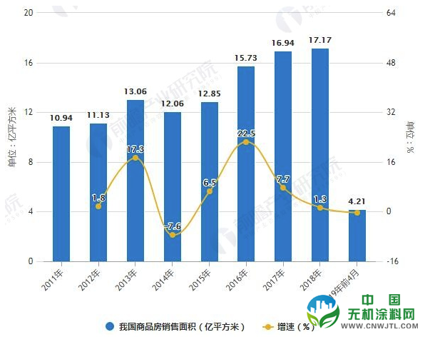 2019年中国房地产行业市场分析：区域市场分化愈加明显，三四线城市成交量或将下跌 涂料在线,coatingol.com