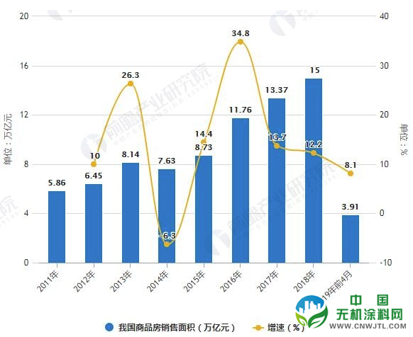 2019年中国房地产行业市场分析：区域市场分化愈加明显，三四线城市成交量或将下跌 涂料在线,coatingol.com