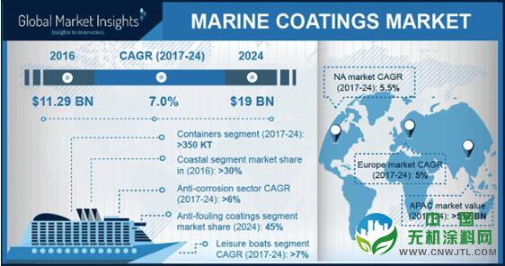 到2024年，全球船舶涂料市场规模将超过190亿美元 涂料在线,coatingol.com