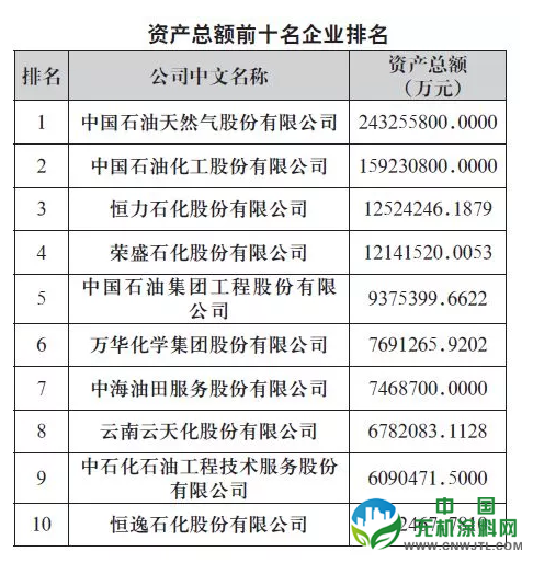 湘江、三棵树、亚士创能、立邦、PPG等上榜2019中国石油和化工企业500强 中国无机涂料网,coatingol.com