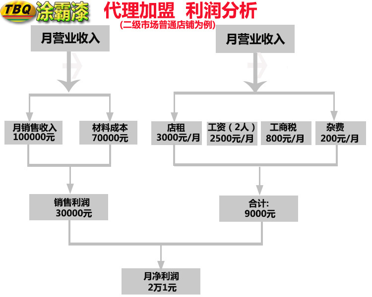 内墙涂料 室内涂料 乳胶漆 涂料 油漆