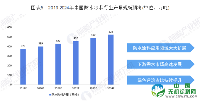 2019年中国防水涂料行业市场现状与发展前景 预计2024年产量突破520万吨 涂料在线,coatingol.com