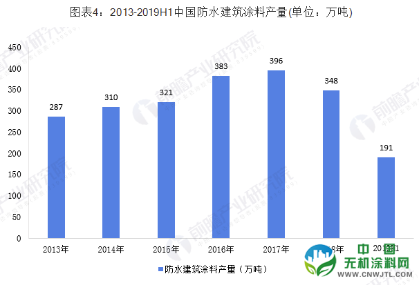2019年中国防水涂料行业市场现状与发展前景 预计2024年产量突破520万吨 涂料在线,coatingol.com