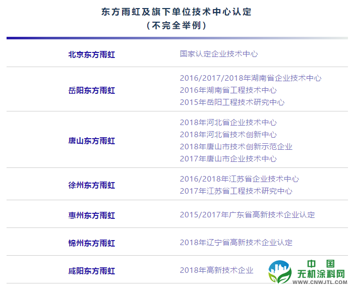 芜湖东方雨虹获评“安徽省企业技术中心”称号 涂料在线,coatingol.com