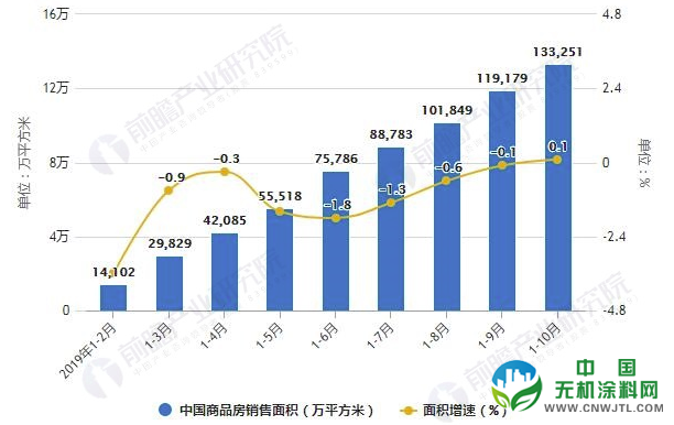 2019年中国房地产行业市场分析：繁盛下暴露三大隐疾 未来规模增长速度将逐渐变慢 涂料在线,coatingol.com