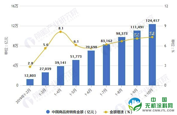 2019年中国房地产行业市场分析：繁盛下暴露三大隐疾 未来规模增长速度将逐渐变慢 涂料在线,coatingol.com