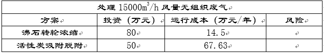 沸石转轮和活性炭运行成本比较 中国无机涂料网,coatingol.com