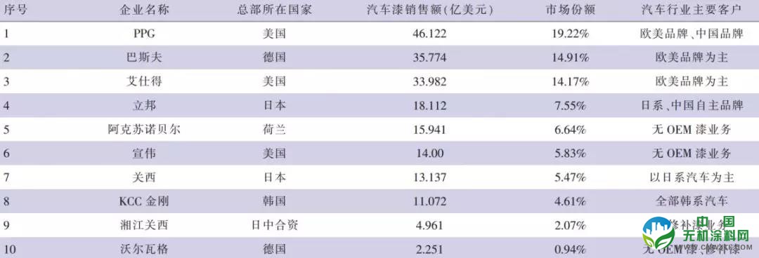 2019年度中国汽车涂料行业分析 中国无机涂料网,coatingol.com