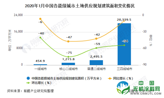 2020年1月中国房地产行业市场现状及发展前景分析 未来市场走势仍将保持平稳增长 涂料在线,coatingol.com