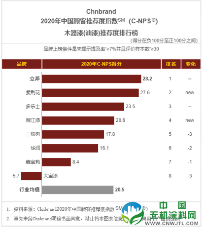 立邦木器漆与墙面漆获2020中国顾客推荐度指数（C-NPS）行业第一 涂料在线,coatingol.com