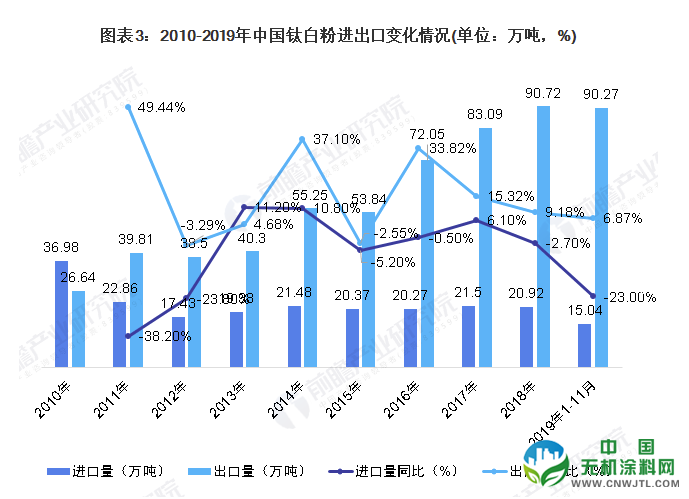 2020年中国钛白粉行业发展现状分析 行业产能集中度仍需改善 中国无机涂料网,coatingol.com