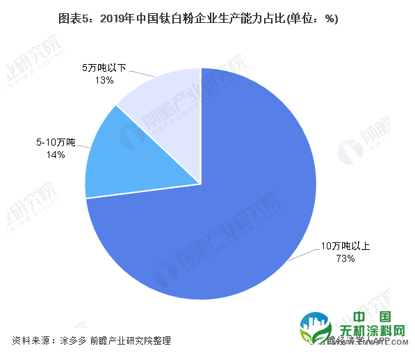 2020年中国钛白粉行业发展现状分析 行业产能集中度仍需改善 中国无机涂料网,coatingol.com
