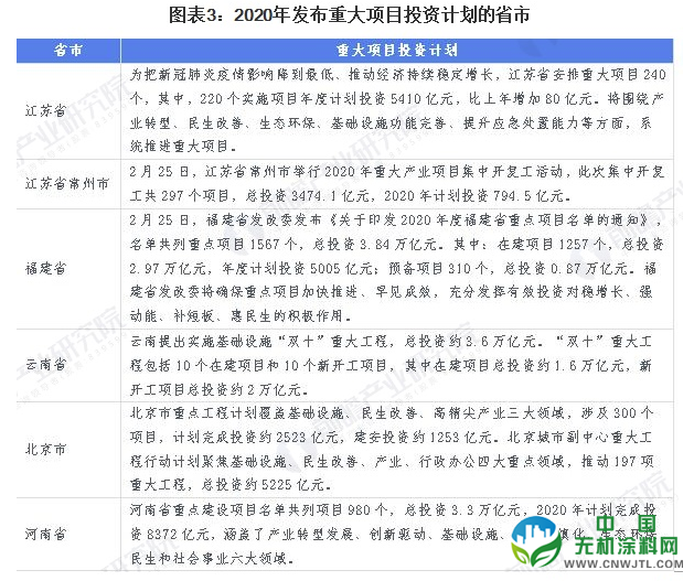 2020年中国建筑行业发展现状和市场前景分析 大基建板块再度爆发 中国无机涂料网,coatingol.com