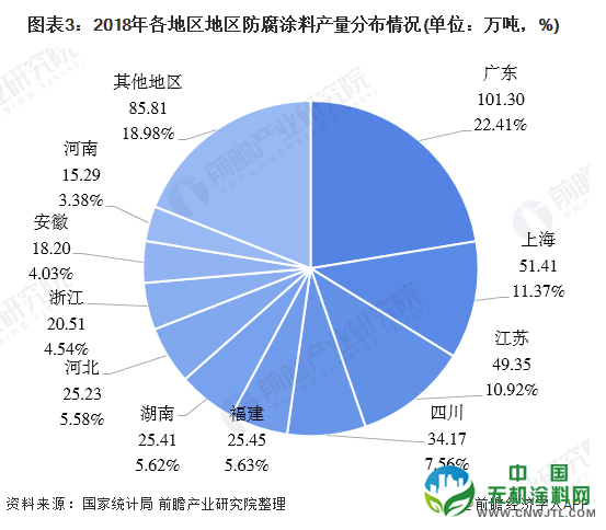 2020年中国防腐涂料行业供需现状分析 广州地区为生产、销售大省 涂料在线,coatingol.com