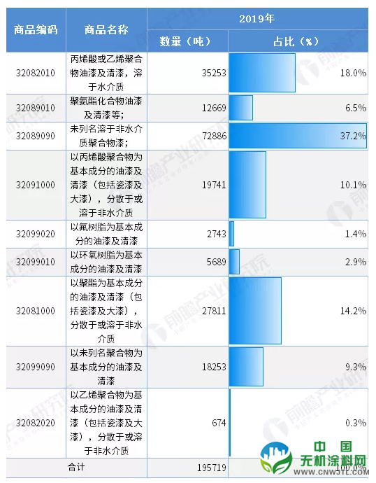 2020年中国涂料进出口市场现状与发展趋势分析 涂料在线,coatingol.com