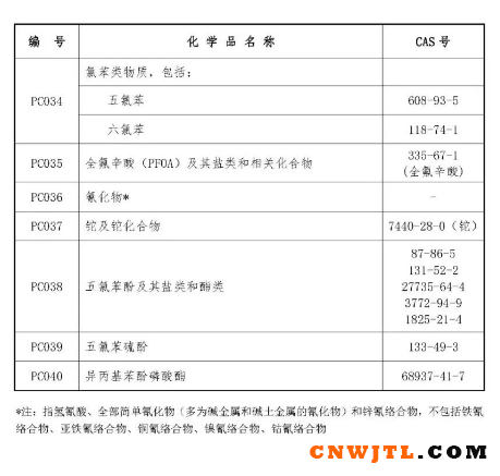 注意！一批淘汰工艺技术、设备，优先控制化学品目录发布！ 中国无机涂料网,coatingol.com