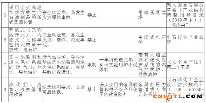 注意！一批淘汰工艺技术、设备，优先控制化学品目录发布！ 中国无机涂料网,coatingol.com