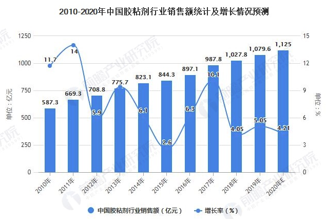 2021年中国胶粘剂市场供需现状及发展趋势分析 行业将向规模化、集约化方向发展 涂料在线,coatingol.com
