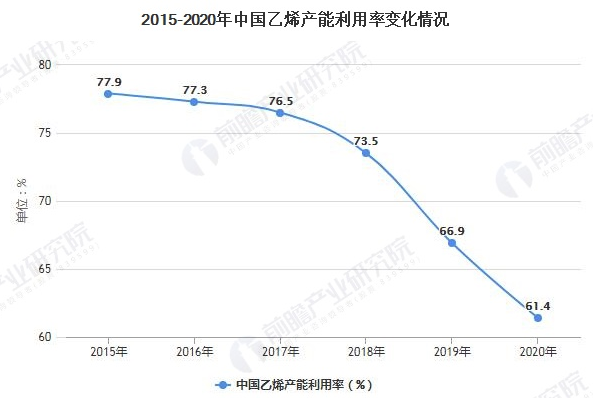 2021年中国乙烯行业市场供给现状及发展前景分析 2025年乙烯产能或将突破7000万吨 涂料在线,coatingol.com