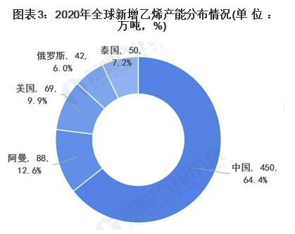 2021年中国乙烯行业市场供给现状及发展前景分析 2025年乙烯产能或将突破7000万吨 涂料在线,coatingol.com