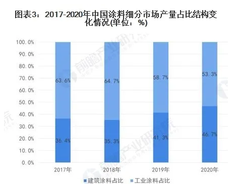 预计2026年建筑涂料市场产量接近2200万吨! 中国无机涂料网,coatingol.com