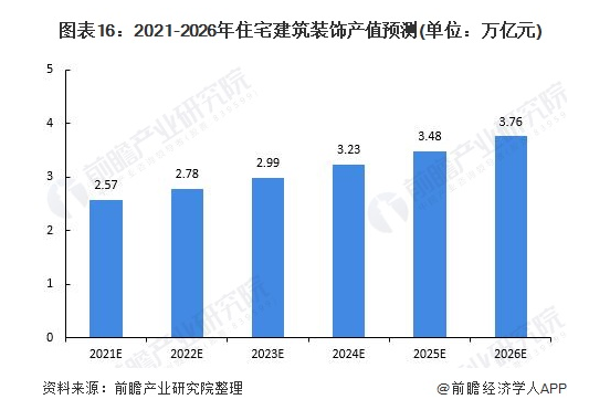 行业深度！一文带你详细了解2021年中国家装行业市场规模、竞争格局及发展趋势 涂料在线,coatingol.com