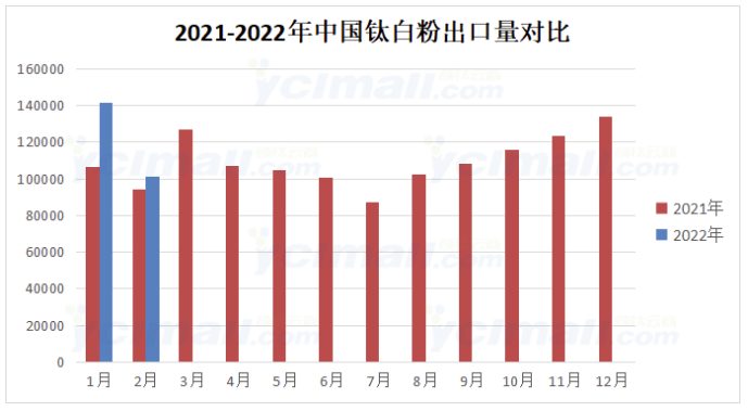 2022年1-2月我国钛白粉进出口报告分析 中国无机涂料网,coatingol.com