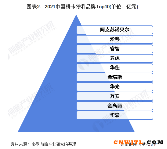 2022年中国粉末涂料行业竞争格局及市场份额分析 外资企业占据国内高端市场 中国无机涂料网,coatingol.com
