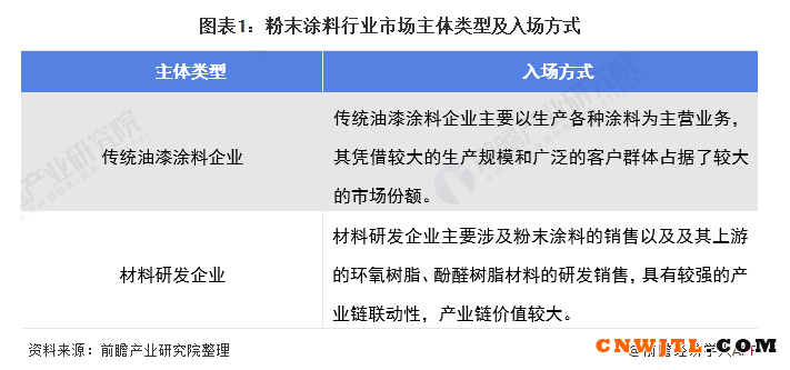 2022年中国粉末涂料行业竞争格局及市场份额分析 外资企业占据国内高端市场 涂料在线,coatingol.com