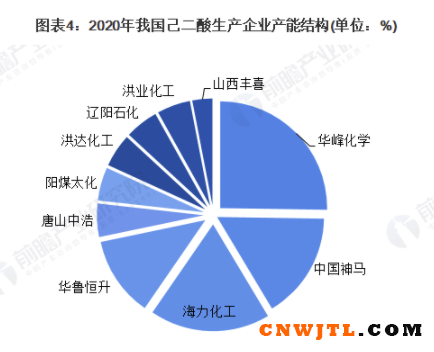 2021年中国己二酸市场供需现状及竞争格局分析 已形成多强寡头垄断格局 涂料在线,coatingol.com
