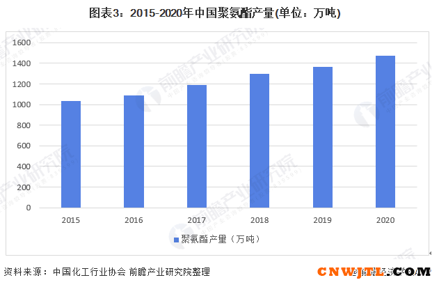 2022年中國聚氨酯市場供需現狀分析 國內聚氨酯產能過剩加劇且出口依賴加重 涂料在線,coatingol.com