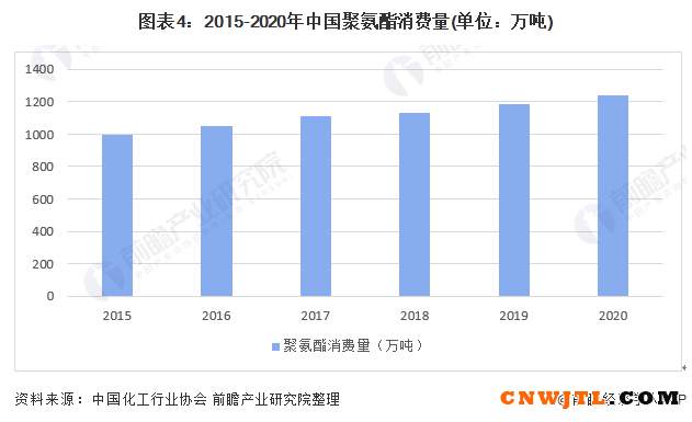 2022年中國聚氨酯市場供需現狀分析 國內聚氨酯產能過剩加劇且出口依賴加重 涂料在線,coatingol.com