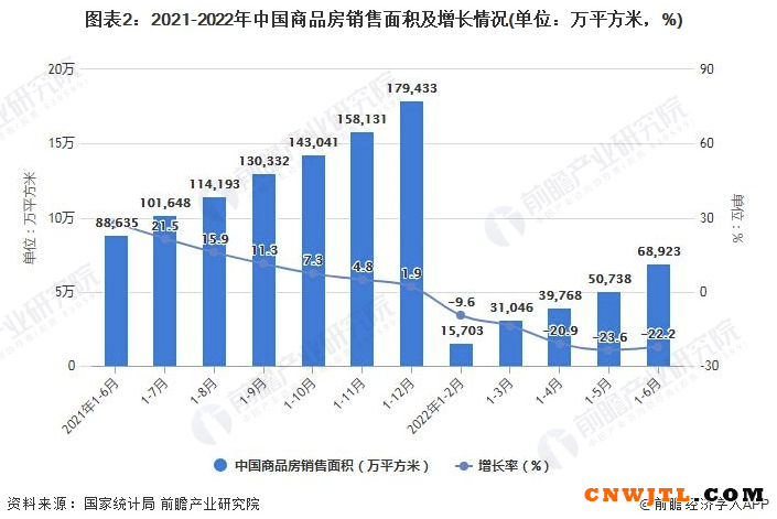2022年1-6月中国房地产行业市场运行现状分析 中国无机涂料网,coatingol.com