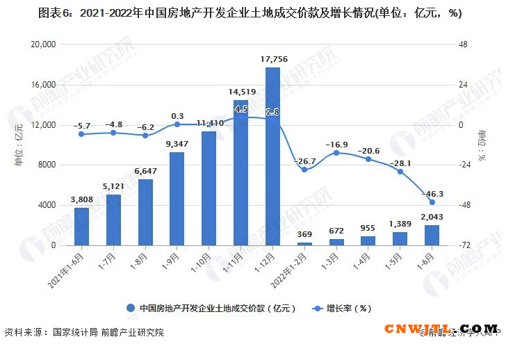 2022年1-6月中国房地产行业市场运行现状分析 中国无机涂料网,coatingol.com