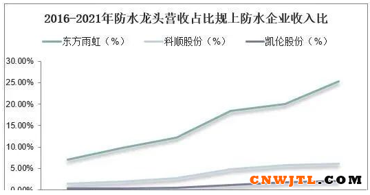 中国防水材料行业数据分析！ 中国无机涂料网,coatingol.com