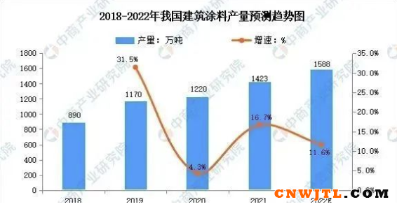 2022年建筑涂料行业产品结构预测！ 中国无机涂料网,coatingol.com