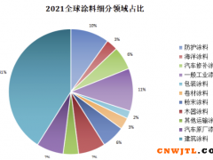與全球市場相比，2022年中國涂料市場明顯活力更足！