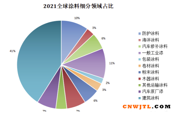 與全球市場相比，2022年中國涂料市場明顯活力更足！ 中國無機涂料網,coatingol.com