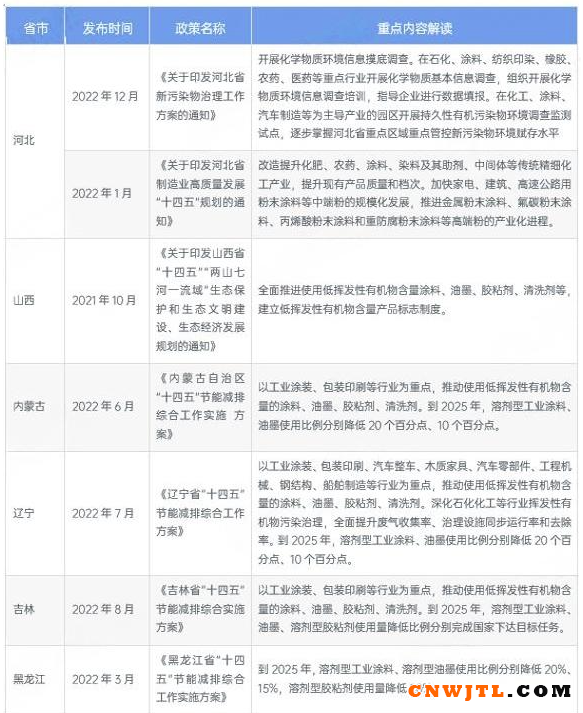 多省市水性涂料行业政策汇总及解读！ 中国无机涂料网,coatingol.com