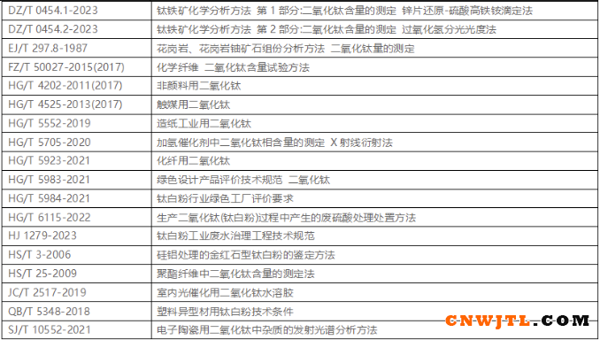 钛白行业的现行标准浅析与展望 中国无机涂料网,coatingol.com