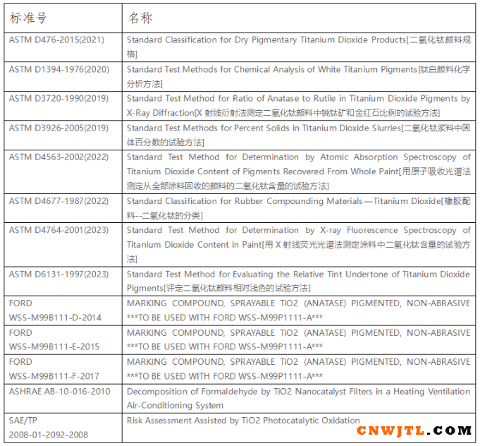 钛白行业的现行标准浅析与展望 中国无机涂料网,coatingol.com