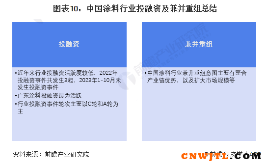 中国涂料行业融资数据分析！ 中国无机涂料网,coatingol.com