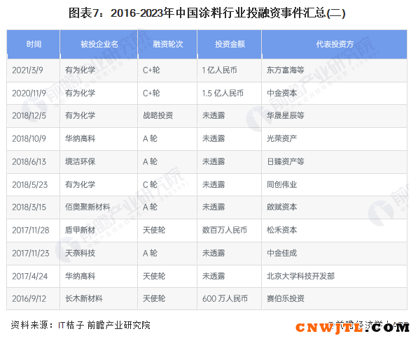 中国涂料行业融资数据分析！ 中国无机涂料网,coatingol.com