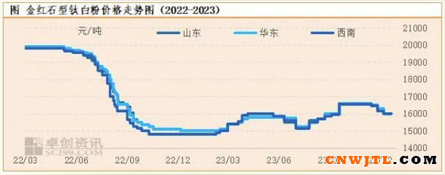 2023年中国钛白粉市场年度报告 中国无机涂料网,coatingol.com