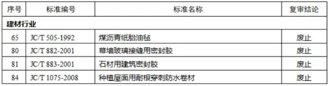 工信部发布《喷涂橡胶沥青防水涂料》JCT 2317—2015（2023）等5项行业标准继续有效！ 中国无机涂料网,coatingol.com
