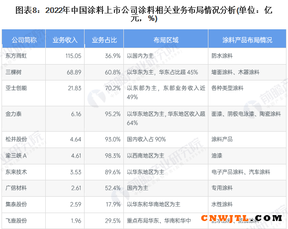 涂料行业上市公司布局和业绩对比！ 中国无机涂料网,coatingol.com