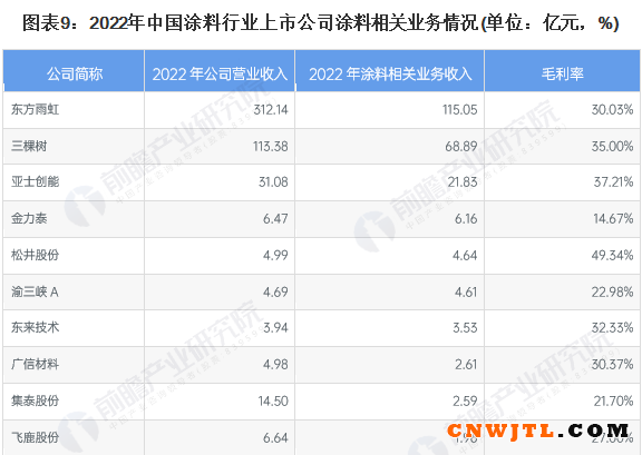 涂料行业上市公司布局和业绩对比！ 中国无机涂料网,coatingol.com