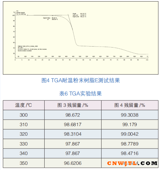 耐高温聚酯树脂的综合性能改善探索 中国无机涂料网,coatingol.com
